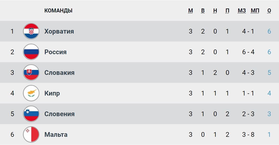 Сколько очков у сборной России. Сколько очков в футболе. Хорватия футбол таблица. ЧМ очки команд. Таблицы чм 2026
