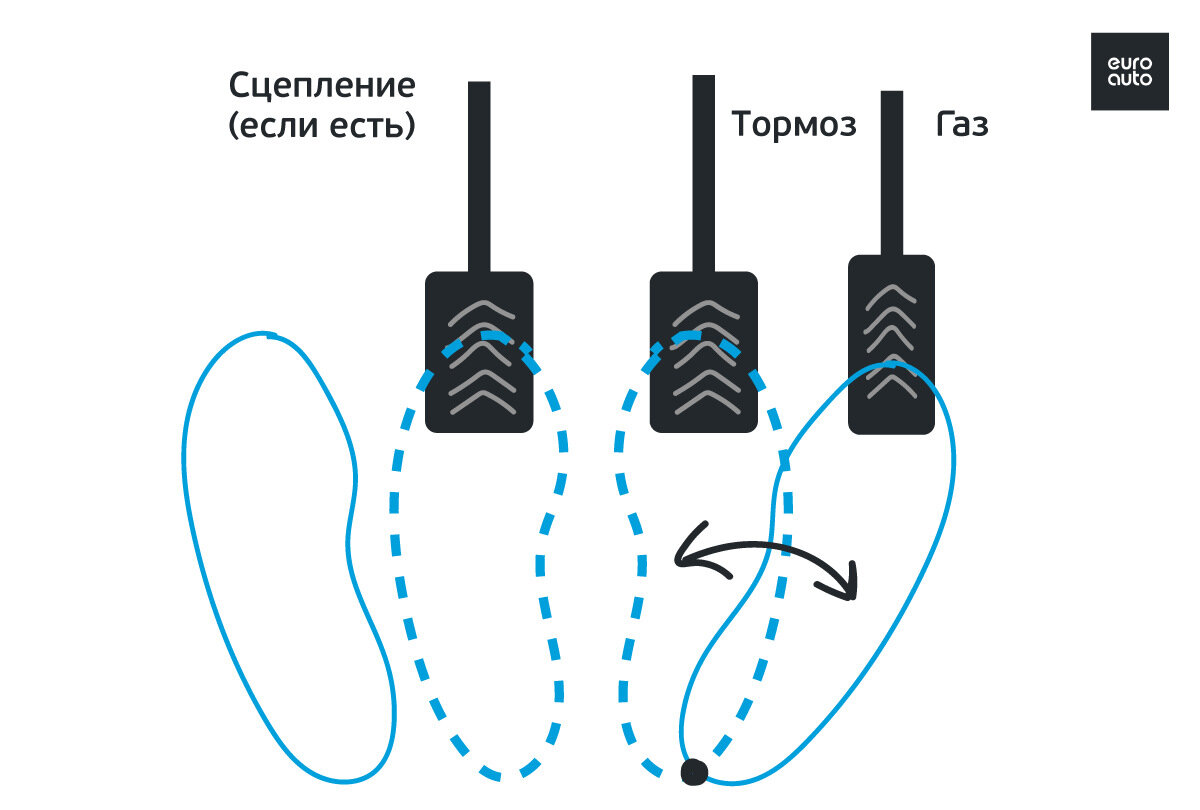 Педали автомобиля схема