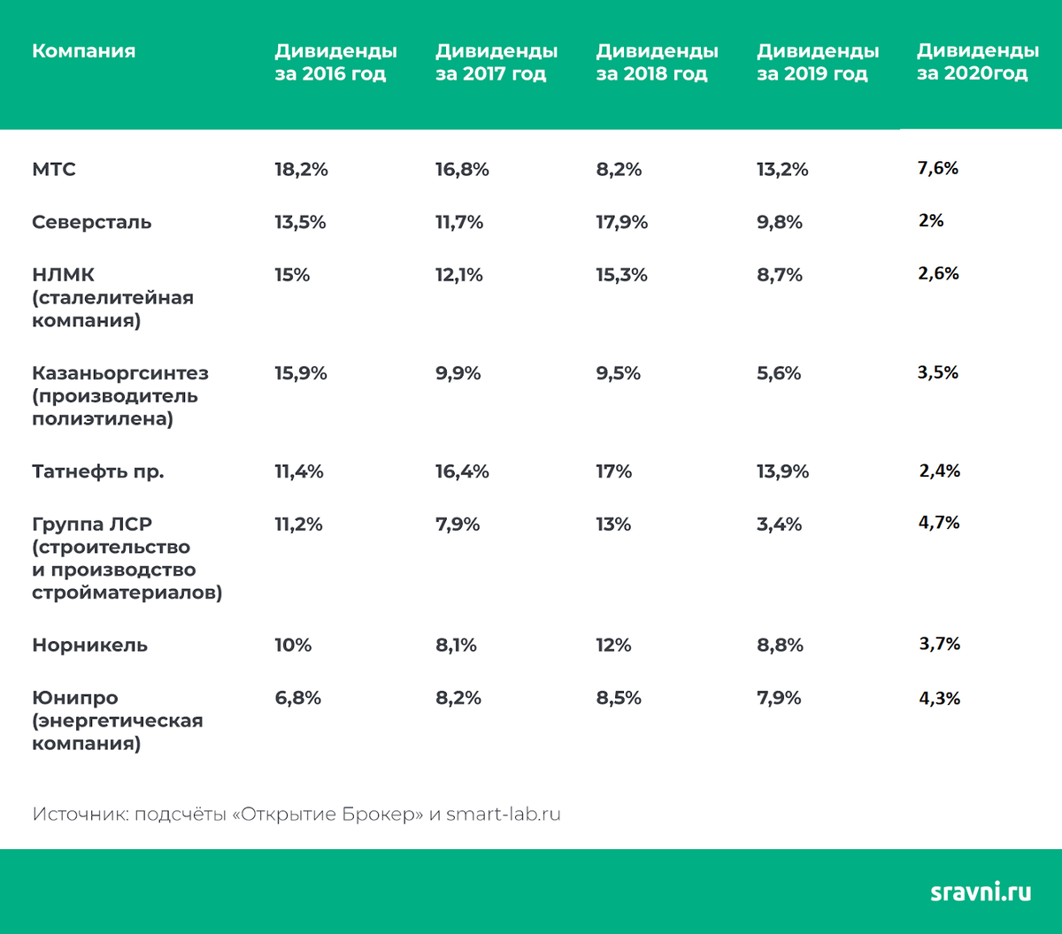 8 компаний дивидендов. SMARTLAB дивиденды. Дивиденд солиги.
