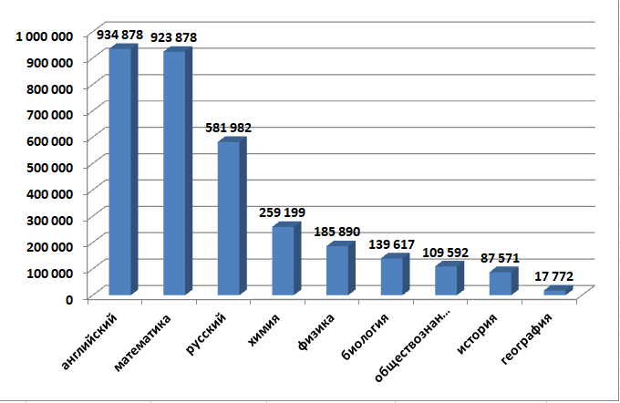 Диаграмма автора