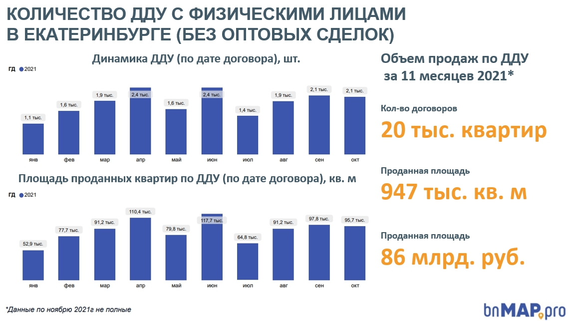 К концу 2021 года рынок жилья Екатеринбурга сохраняет высокую активность