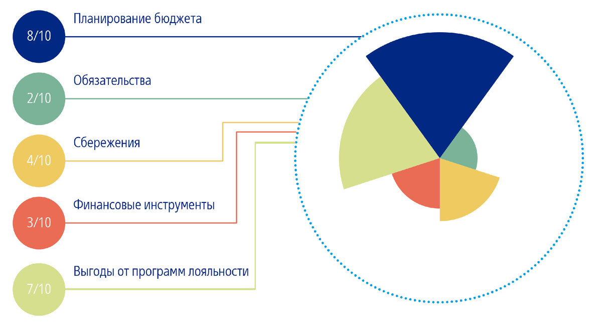 Диаграмма оценки "финансового здоровья"