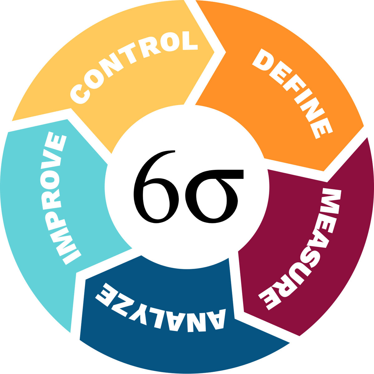 6 качеств. 6 Сигм. Лин 6 Сигма это. Six Sigma управление проектами. Модель 6 сигм.