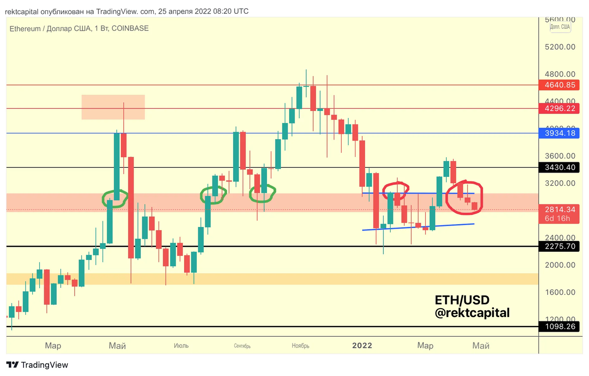 «Как результат, ETH теперь имеет высокие шансы образовать длительный нисходящий фитиль свечи и за месяц снизиться до 2600 долларов», – отметил он.