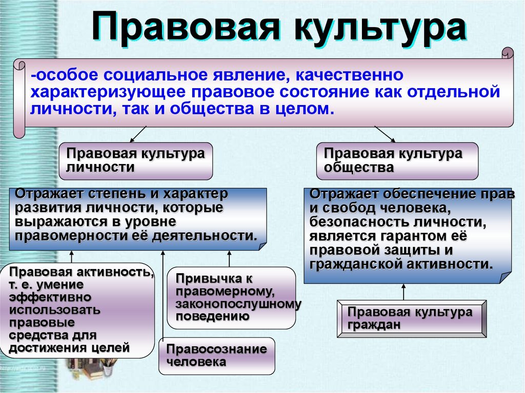 Правосознание план егэ