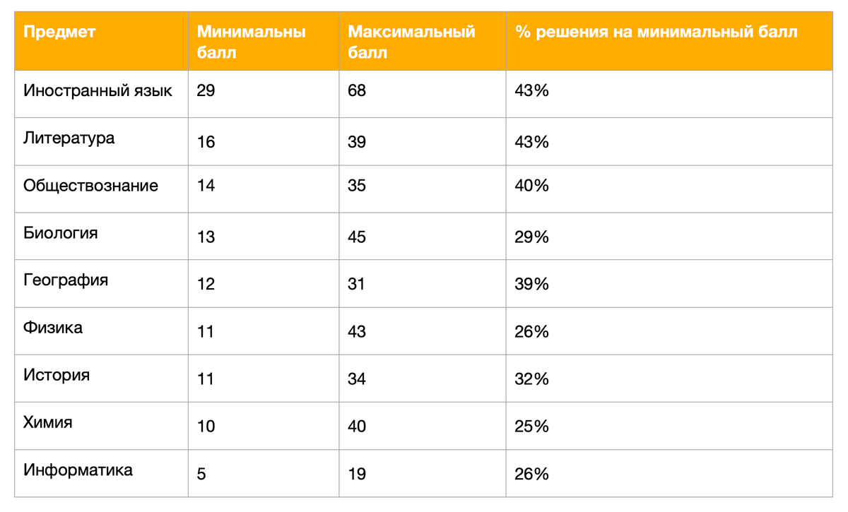 Анализ заданий, минимальных и максимальных баллов предметов на ОГЭ, согласно данным ФИПИ