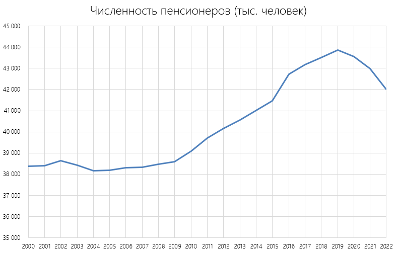 В России рухнуло производство новых пенсионеров