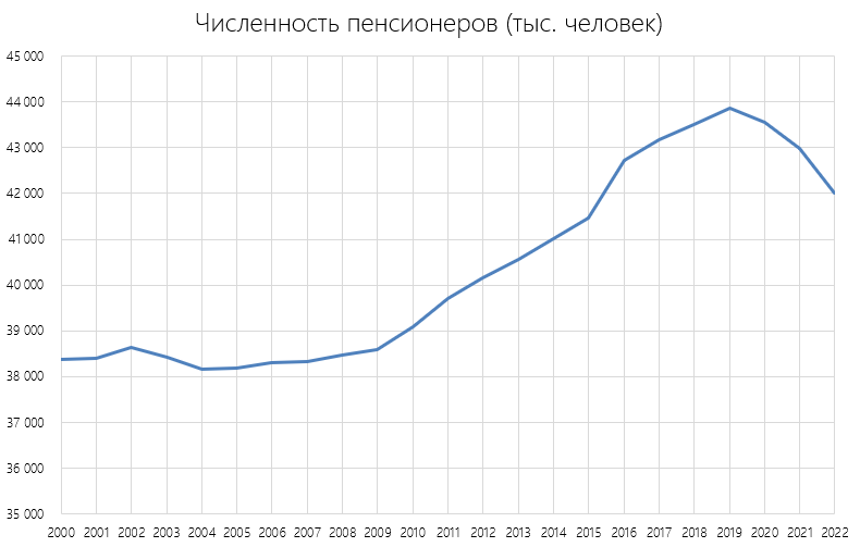 Количество пенсионеров 2023