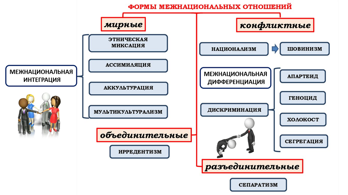 План по теме межнациональные отношения егэ обществознание