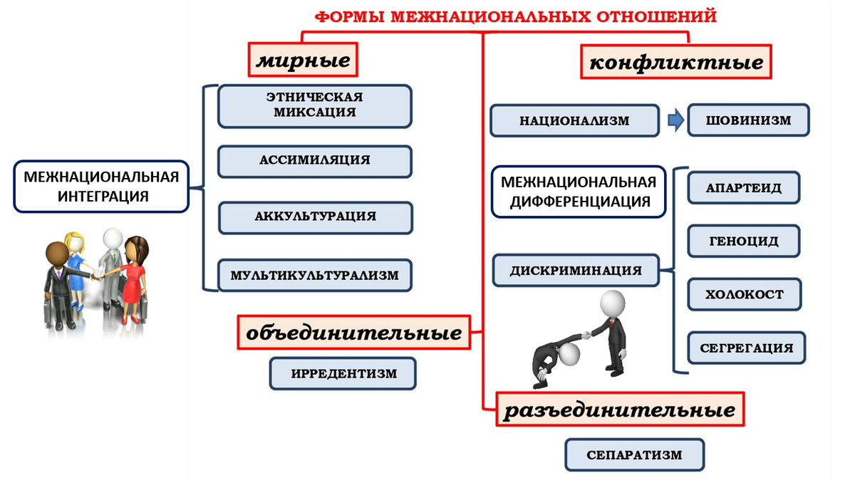 Межэтнические отношения в современном мире план егэ