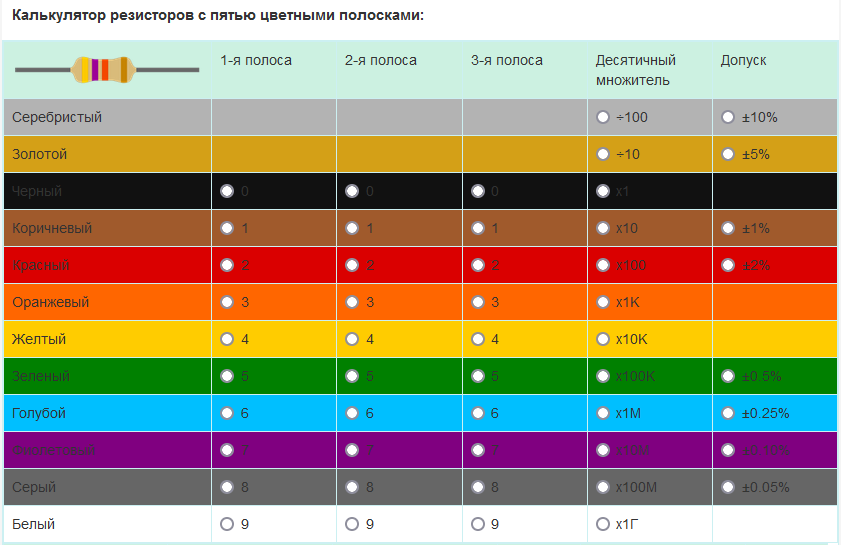 Цветовая маркировка резисторов - онлайн-калькулятор