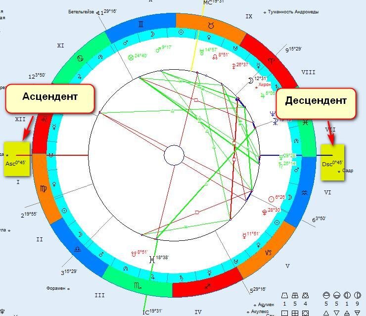 14 асцендент. Асцендент и десцендент в натальной карте. Асцендент в натальной карте.