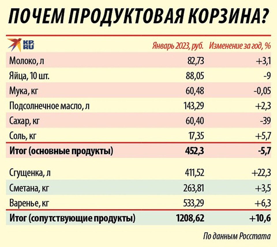     Вся продуктовая корзина за год подешевела на 5,7 процентов. Алексей КРАСНОВ