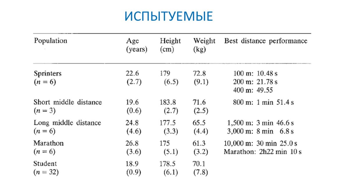 Рисунок 1. Испытуемые с разбивкой по группам и их лучший результат в беге.