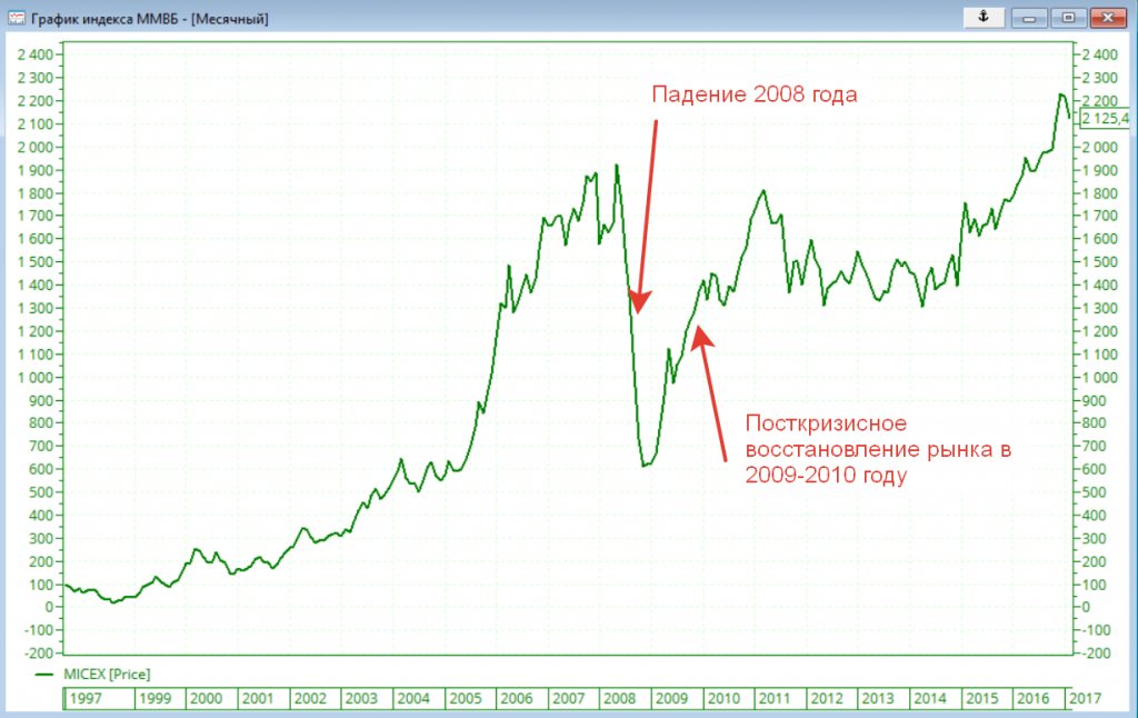 Крах фондового рынка 2008 график. Диаграммы кризиса 2008 года. Кризис 2008 года в США на графике. Фондовые рынки 2008 график.