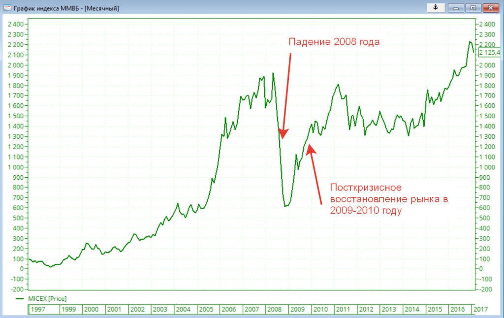 Диаграмма кризиса. Крах фондового рынка 2008 график. Диаграммы кризиса 2008 года. Кризис 2008 года в США на графике. Фондовые рынки 2008 график.