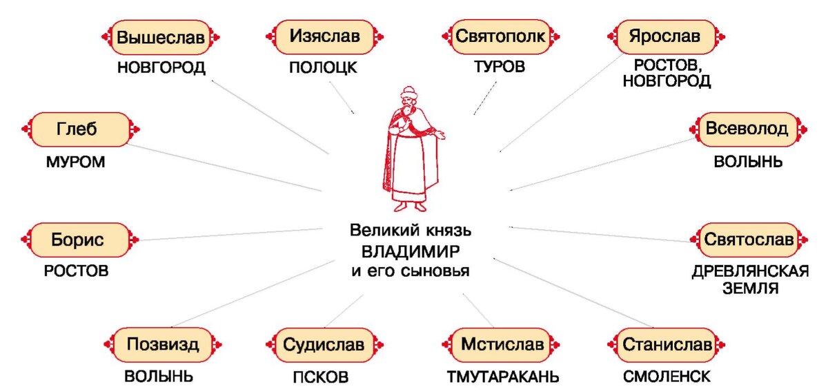 Сыновья князя Владимира