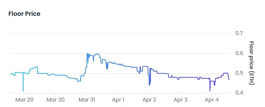 Минимальная цена Trump Digital Trading Cards. Источник: OpenSea