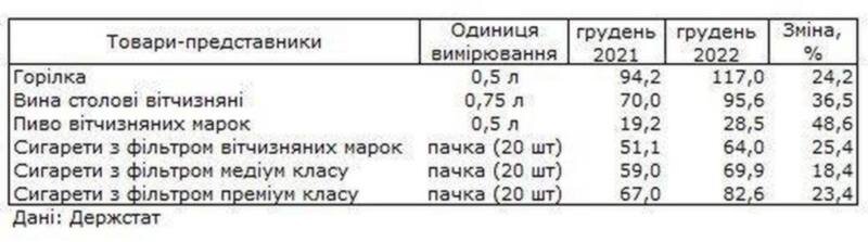    На Украине подорожает алкоголь на 71%