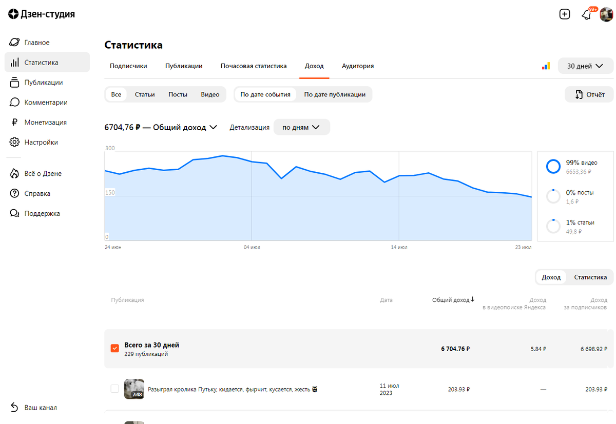 просмотры яндекс дзен. сколько платит дзен за просмотры видео. сколько платит дзен за просмотры видео. дзен заработок. график дохода с рекламы на ютуб.