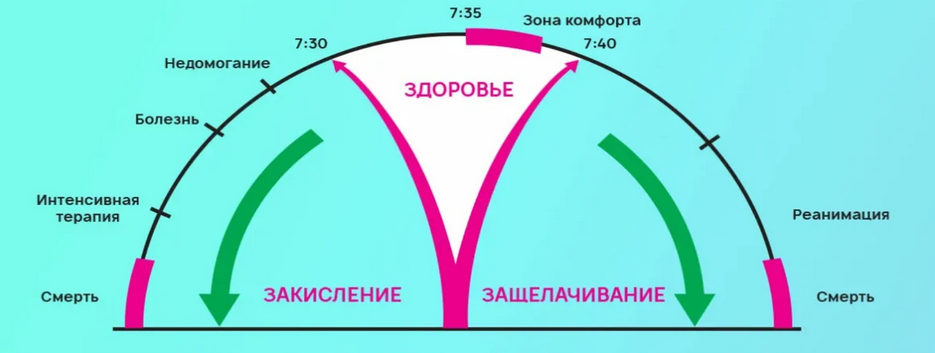 Зона комфорта в pH для организма (схема из открытых источников)