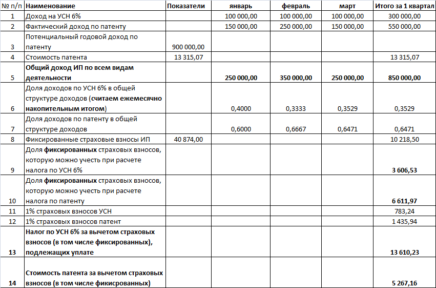 Совмещение патента и усн. Таблица уменьшения УСН 6%. Потенциальный доход по патенту на 2021 год таблица. Таблица для расчета УСН доходы. Размер годового дохода по патенту для ИП.