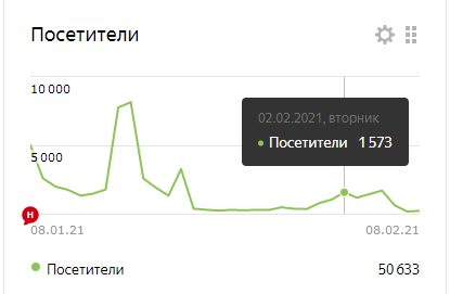 Посетители канала Мама Из Вигвама, 1 месяц.