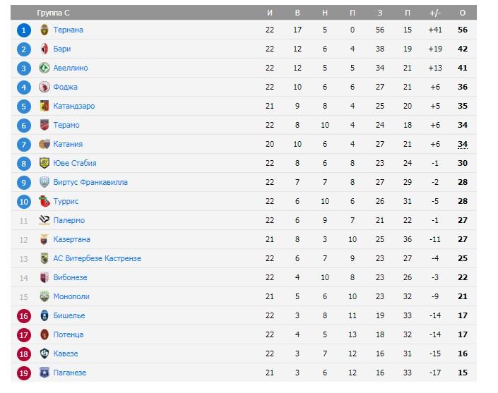 Таблица Серии С (взято с сайта soccer365.ru)