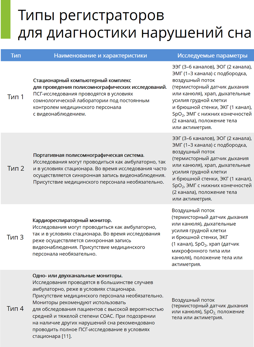 ПСГ. Типы приборов для диагностики нарушений сна | Электроэнцефалография |  Дзен