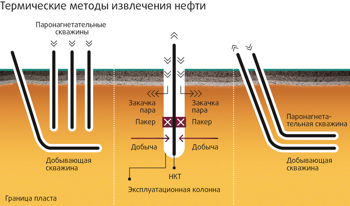 Термические методы извлечения нефти