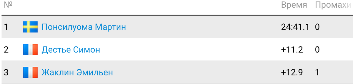 Результаты спринтерской гонки