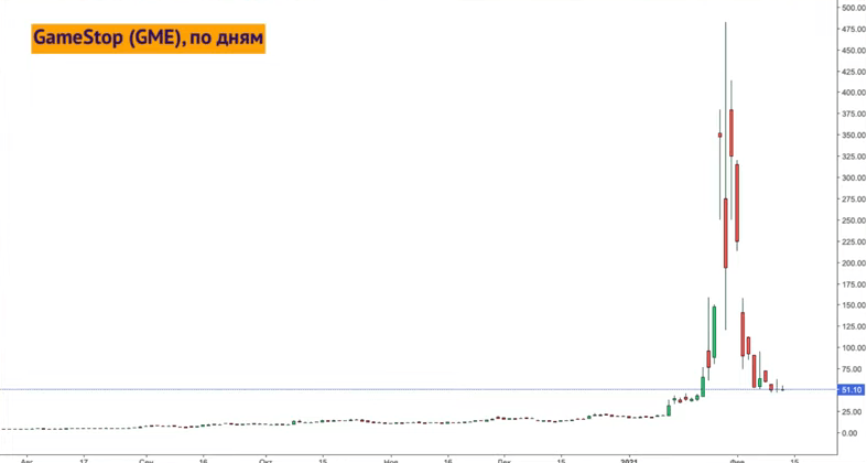  График динамики акций GameStop с августа 2020 года по февраль 2021 года