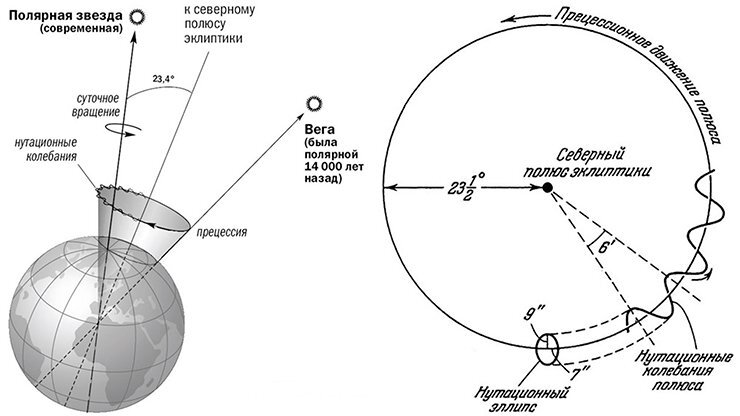 Прецессия земной оси и изменение координат светил с течением времени презентация