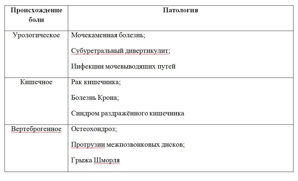 Причины хронической тазовой боли, не связанные с заболеваниями женских репродуктивных органов