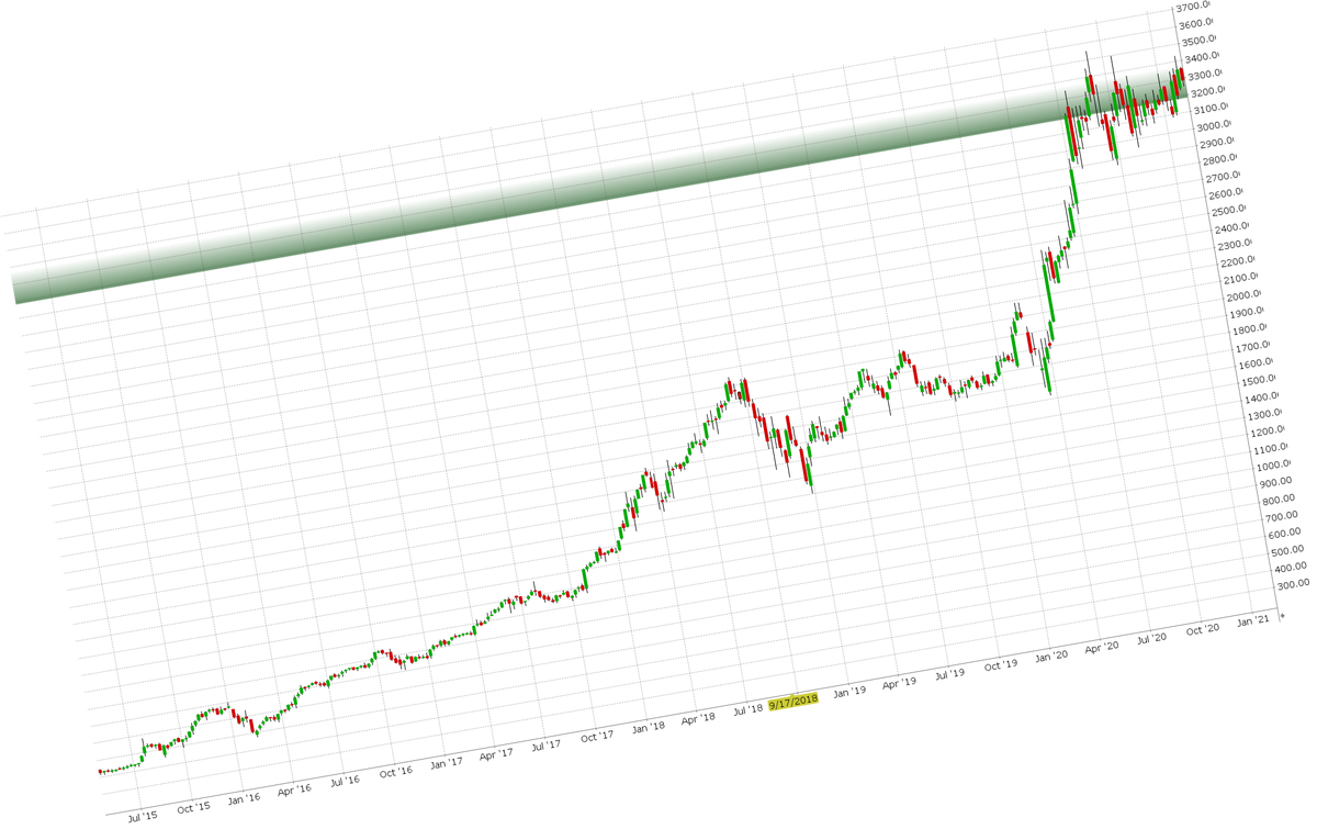 Недельный график AMZN с июля 2015 года по февраль 2021 года.