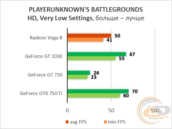 PUBG на низких. Источник: https://ru.gecid.com/video/sravnenie_radeon_vega_8_gt_1030_gtx_750_ti_gt_730/