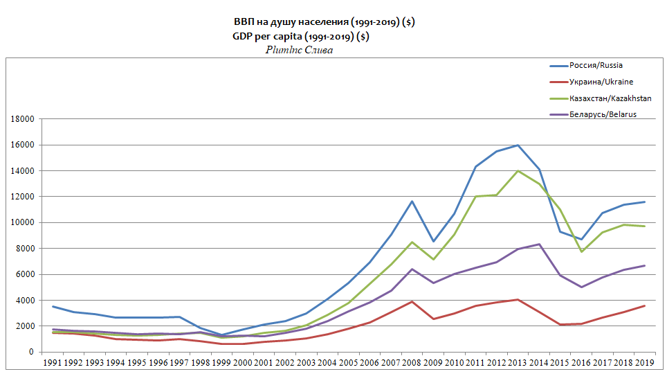 Данных Всемирный банк/world bank   Производство: Сливаlnc