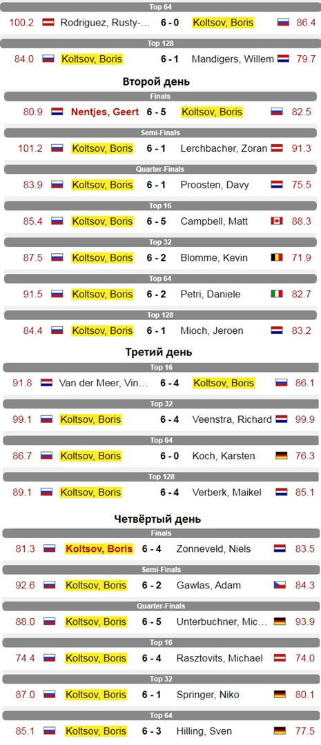Выход в финал турнира в четвёртом игровом дне уже обеспечивал Кольцову обладание Тур Картой, но он не стал этим ограничиваться, а взял и выиграл финал! Красава! Поздравляем Бориса с отличным успехом!
