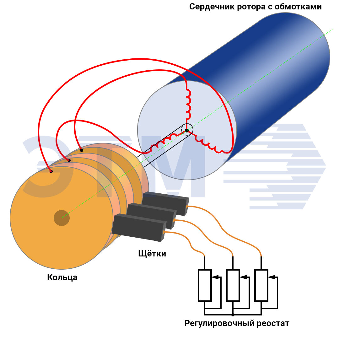 Что такое асинхронный двигатель с фазным ротором и где он используется |  ЭТМ для профессионалов | Дзен