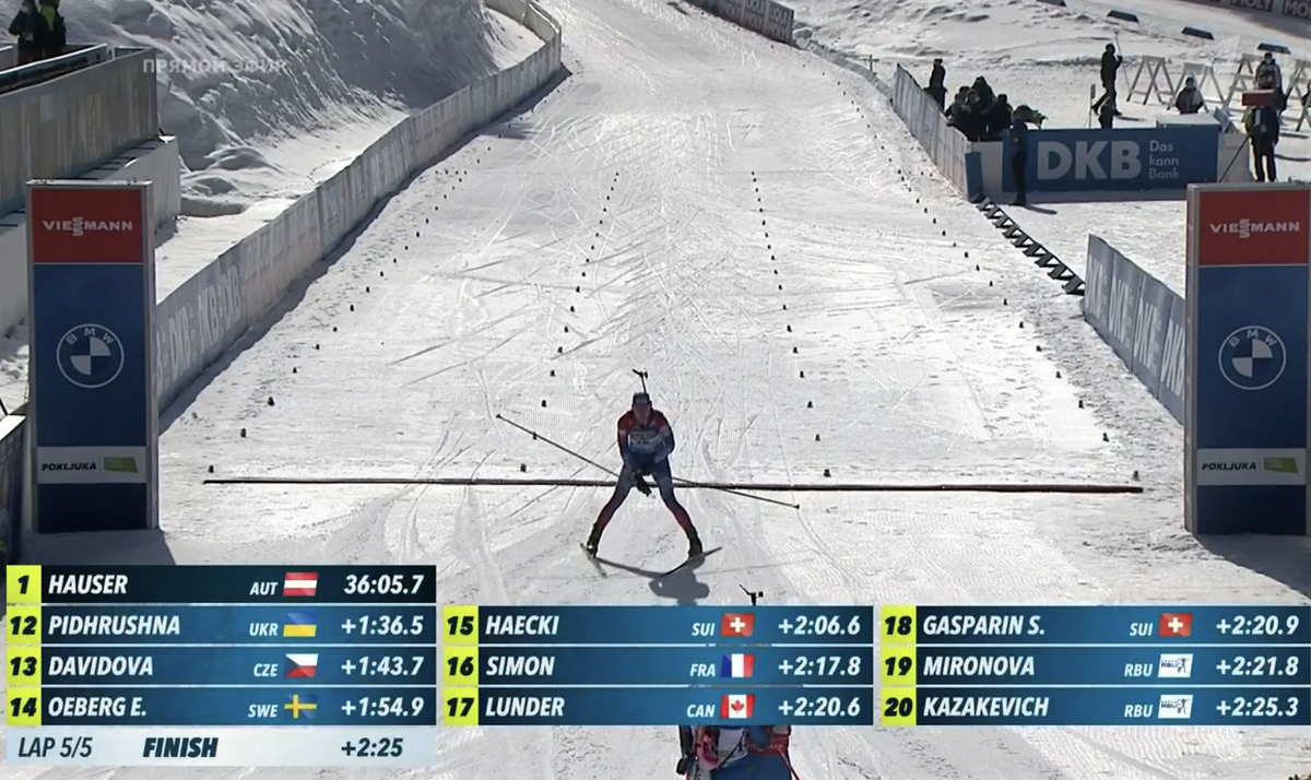 Миронова и Казакевич финишируют на 19 и 20 местах соответственно.