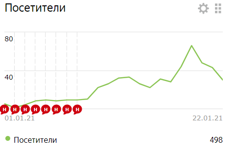 Резкий рост интереса