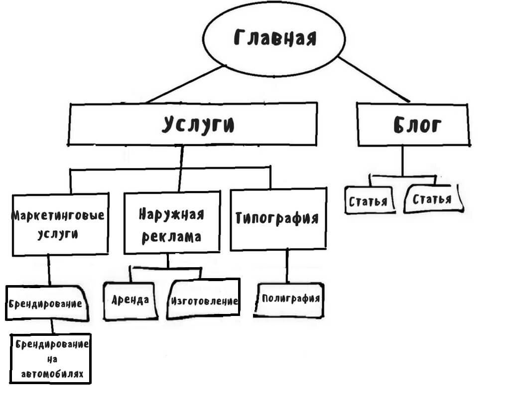 Структура сайта в виде схемы создать