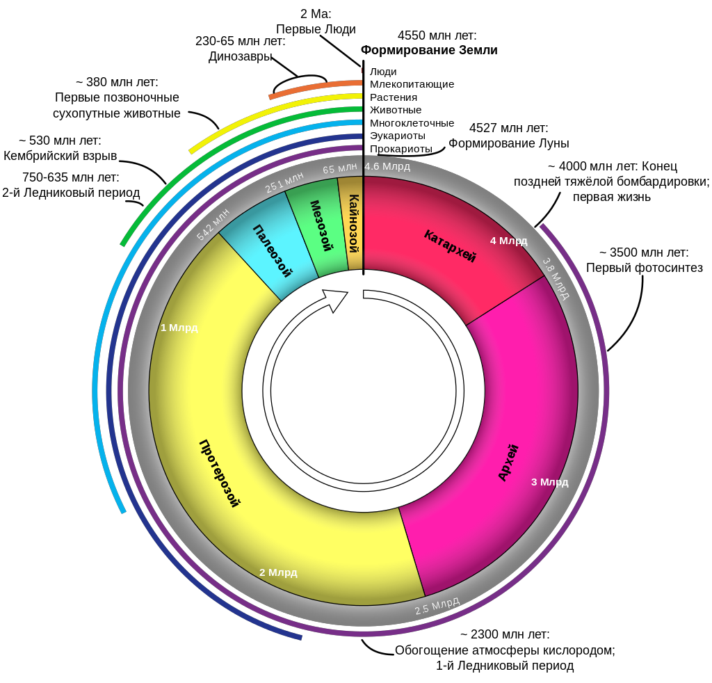 Хронология планеты. Геологическая история земли. История геологического развития земли. История земли схема. Геологическая Эволюция земли.