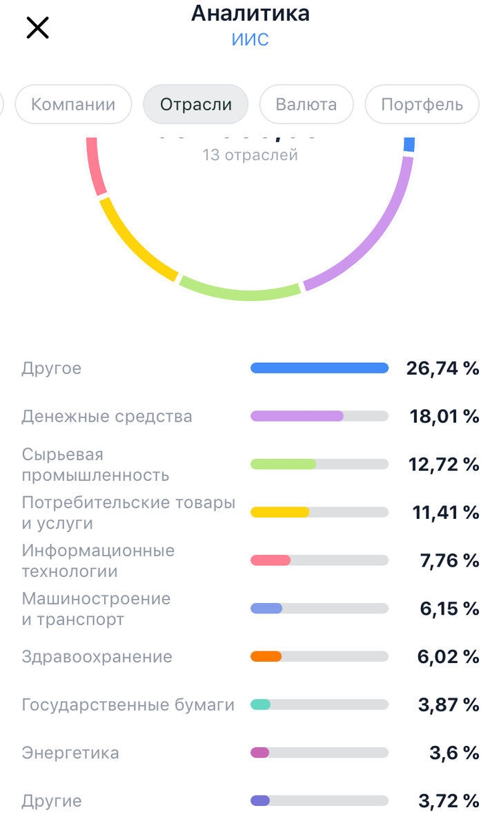 Статистика несколько искажается загадочными категориями "Другое" и "Другие"