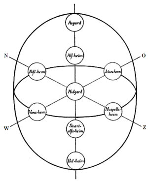 Схематическая структура мира скандинавской мифологии