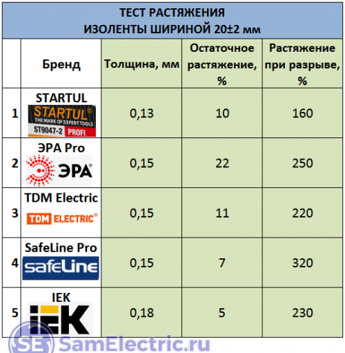 Растяжение тест. Тест на Растяжимость. Тест на растяжение волос. Что означают цвета изоленты. Растяжение DTF печати.