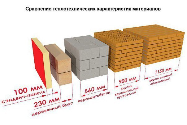 Сравнение теплоемкости различных строительных материалов – сравните, насколько разная толщина стены требуется для обеспечения одинаковых условий