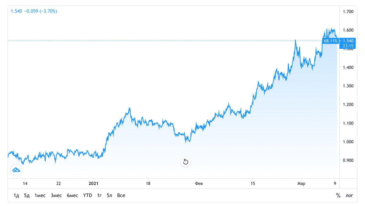 График доходности US 10Y Treasuries