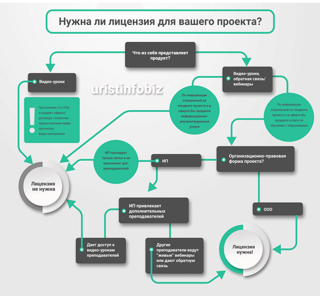 Нужна ли вашему проекту лицензия?