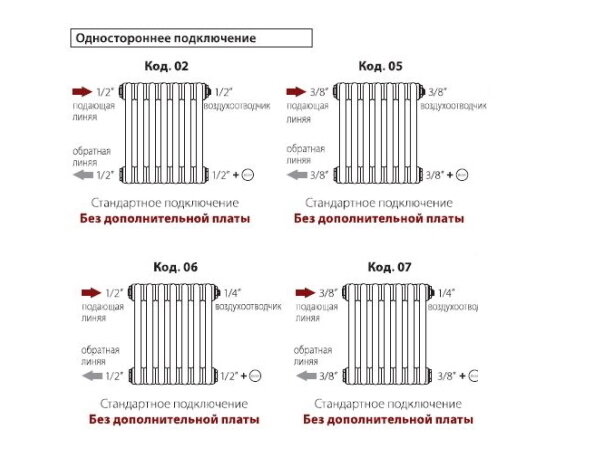 Одностороннее подключение подходит для небольших радиаторов